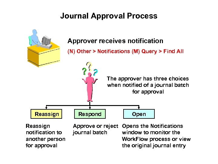 Journal Approval Process Approver receives notification (N) Other > Notifications (M) Query > Find