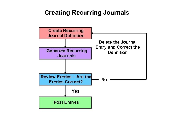 Creating Recurring Journals Create Recurring Journal Definition Generate Recurring Journals Review Entries – Are