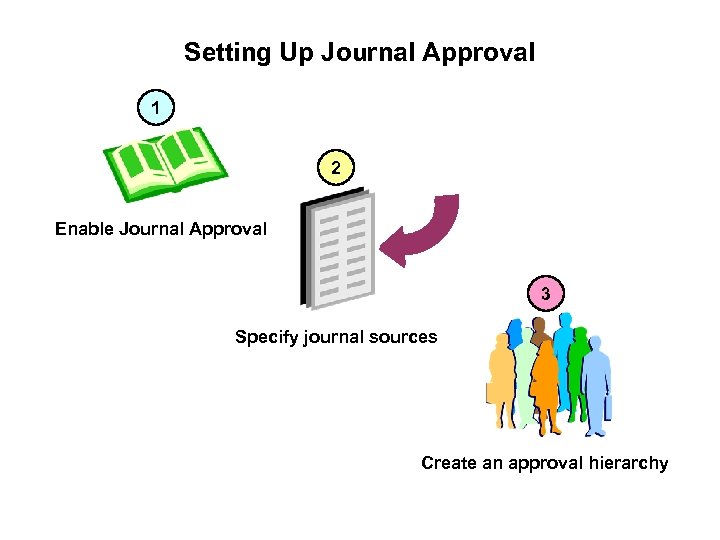 Setting Up Journal Approval 1 2 Enable Journal Approval 3 Specify journal sources Create