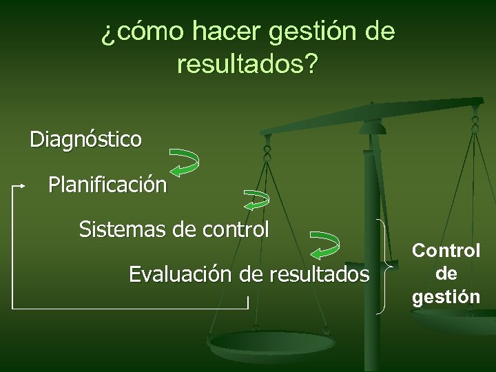 ¿cómo hacer gestión de resultados? Diagnóstico Planificación Sistemas de control Evaluación de resultados Control