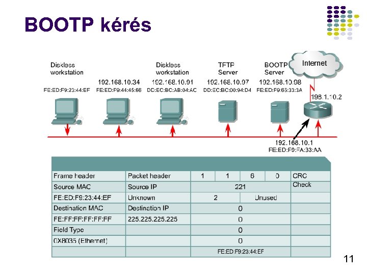 BOOTP kérés 11 