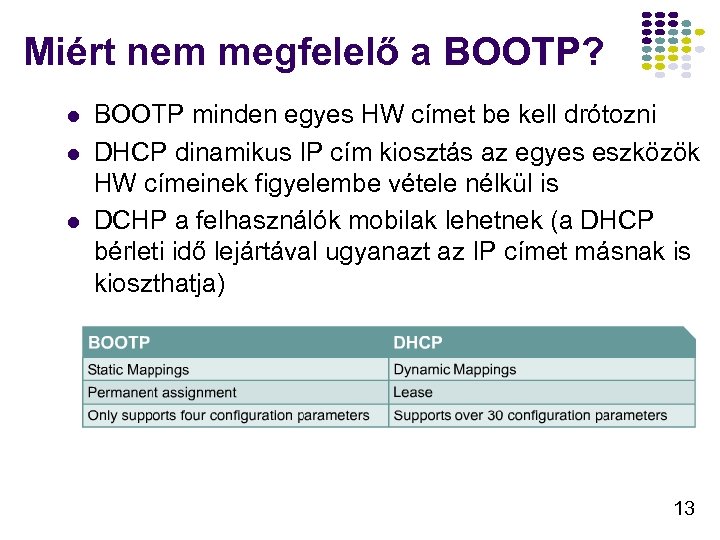 Miért nem megfelelő a BOOTP? l l l BOOTP minden egyes HW címet be