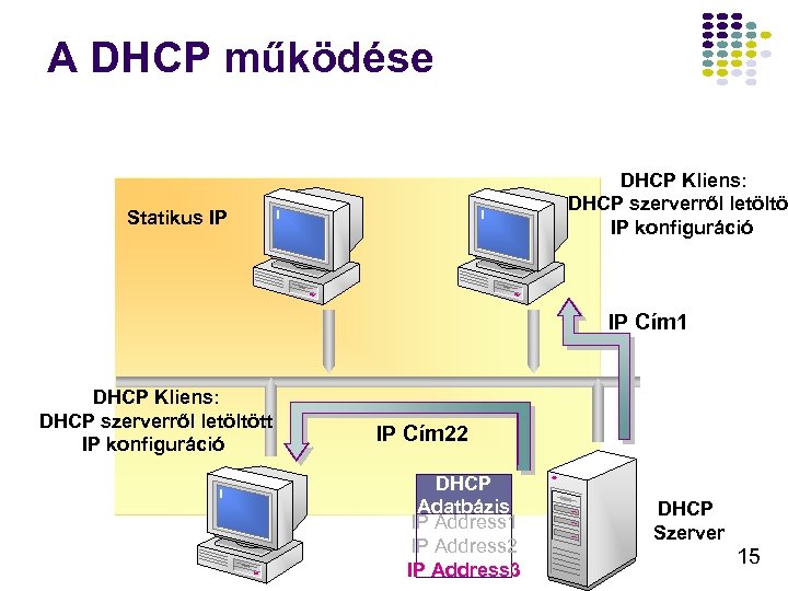 A DHCP működése DHCP Kliens: DHCP szerverről letöltöt IP konfiguráció Statikus IP IP Cím