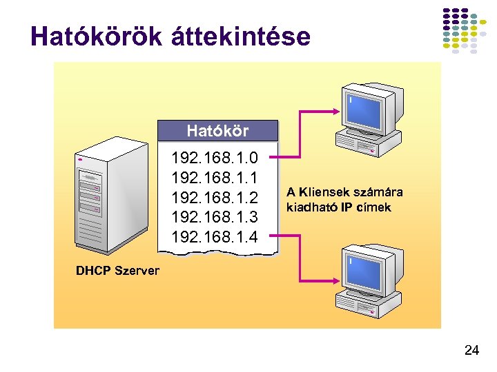 Hatókörök áttekintése Hatókör 192. 168. 1. 0 192. 168. 1. 1 192. 168. 1.