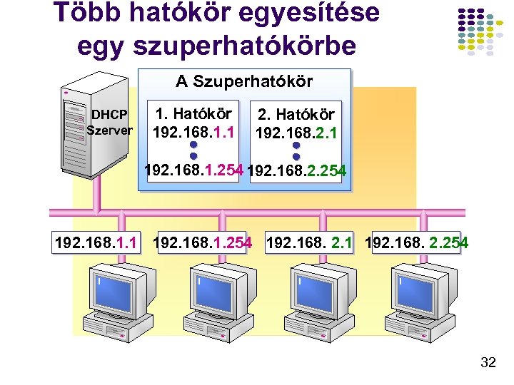 Több hatókör egyesítése egy szuperhatókörbe A Szuperhatókör DHCP Szerver 1. Hatókör 192. 168. 1.