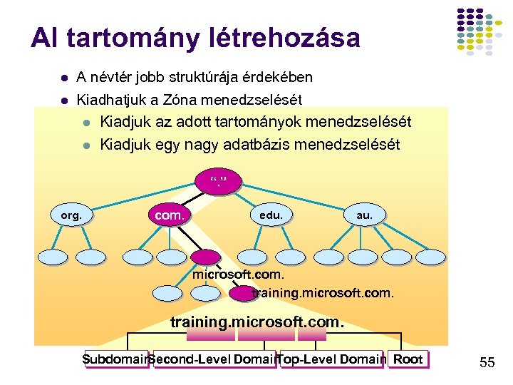 Al tartomány létrehozása l l A névtér jobb struktúrája érdekében Kiadhatjuk a Zóna menedzselését