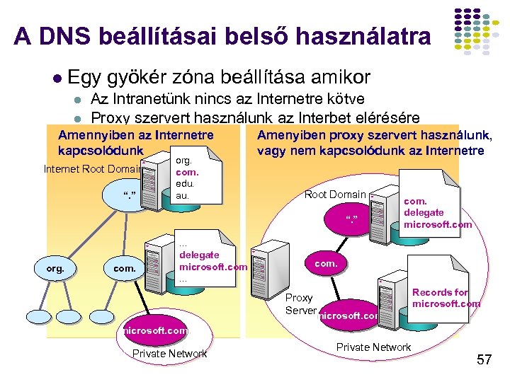 A DNS beállításai belső használatra l Egy gyökér zóna beállítása amikor l l Az