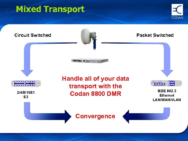 Mixed Transport Circuit Switched 2/4/8/16 E 1 E 3 Packet Switched Handle all of