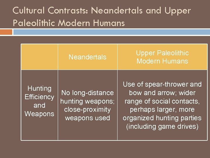 Cultural Contrasts: Neandertals and Upper Paleolithic Modern Humans Neandertals Hunting No long-distance Efficiency hunting
