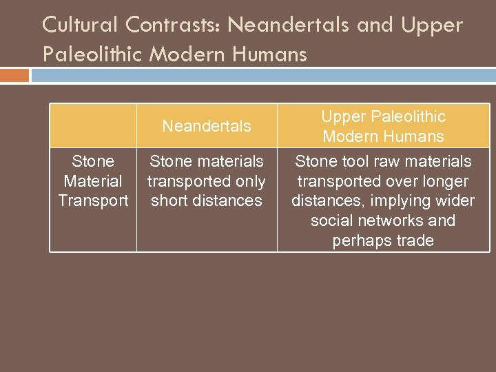 Cultural Contrasts: Neandertals and Upper Paleolithic Modern Humans Neandertals Stone Material Transport Stone materials