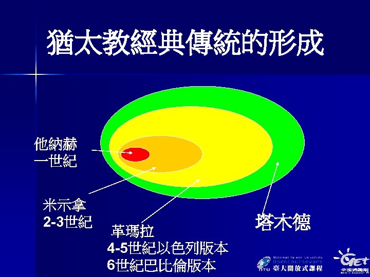 猶太教經典傳統的形成 他納赫 一世紀 米示拿 2 -3世紀 革瑪拉 4 -5世紀以色列版本 6世紀巴比倫版本 塔木德 