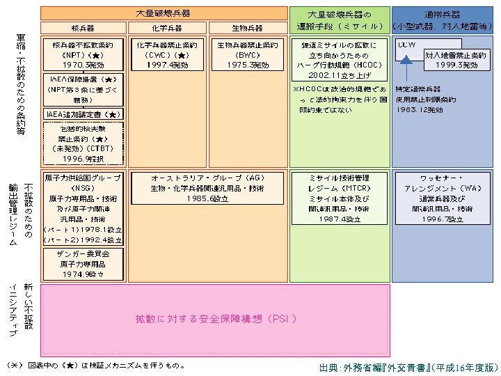 出典：外務省編『外交青書』（平成 16年度版） 