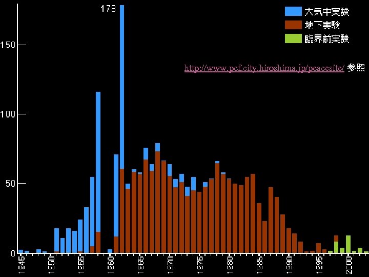 http: //www. pcf. city. hiroshima. jp/peacesite/ 参照 