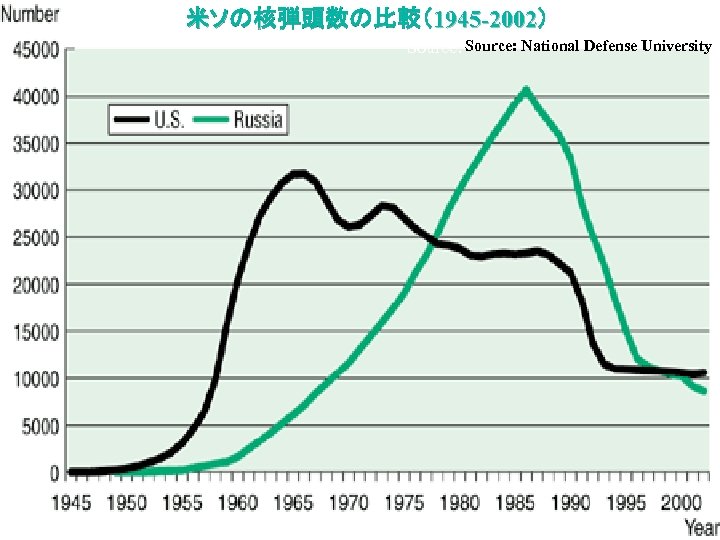 米ソの核弾頭数の比較（1945 -2002） Source: National Defense University 