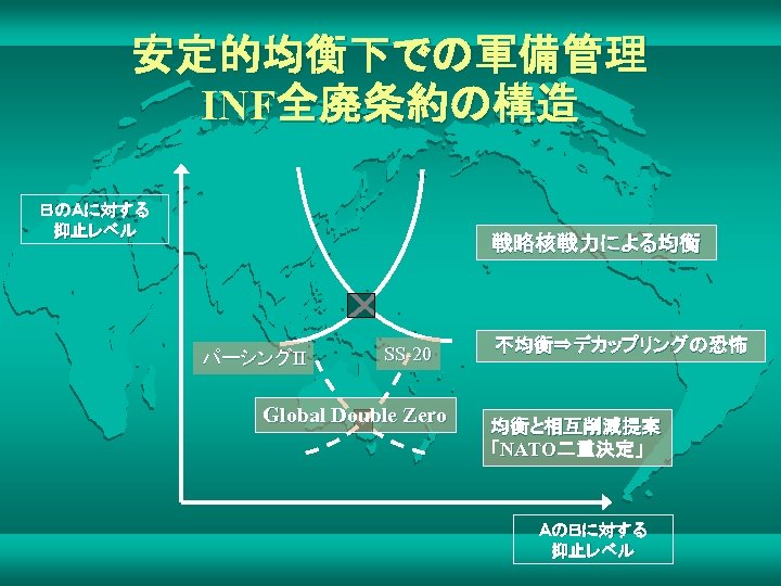 安定的均衡下での軍備管理 INF全廃条約の構造 ＢのＡに対する 抑止レベル 戦略核戦力による均衡 パーシングII SS-20 Global Double Zero 不均衡⇒デカップリングの恐怖 均衡と相互削減提案 「NATO二重決定」 ＡのＢに対する