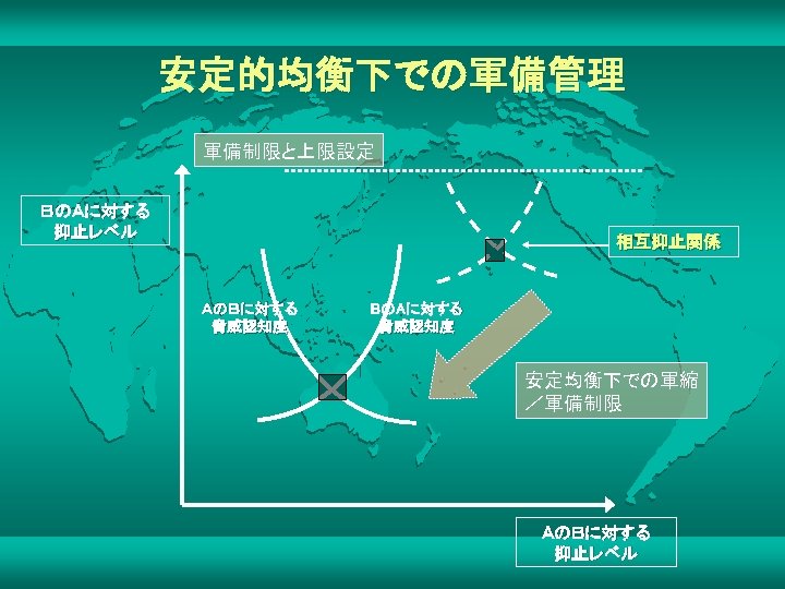 安定的均衡下での軍備管理 軍備制限と上限設定 ＢのＡに対する 抑止レベル 相互抑止関係 ＡのＢに対する 脅威認知度 BのAに対する 脅威認知度 安定均衡下での軍縮 ／軍備制限 ＡのＢに対する 抑止レベル 