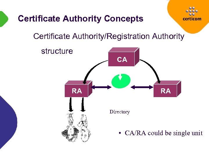 Certificate Authority Concepts Certificate Authority/Registration Authority structure CA RA RA Directory • CA/RA could
