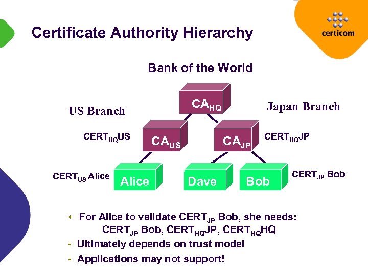 Certificate Authority Hierarchy Bank of the World CAHQ US Branch CERTHQUS CERTUS Alice CAUS