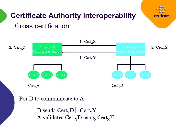 Certificate Authority Interoperability Cross certification: 1. Cert. XX 2. Cert. XY Company X Certificate