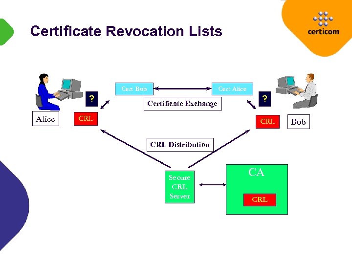 Certificate Revocation Lists Cert Bob ? Alice Certificate Exchange CRL ? CRL Distribution Secure