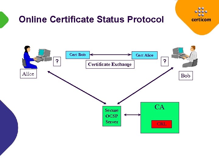 Online Certificate Status Protocol Cert Bob ? Cert Alice Certificate Exchange ? Alice Bob