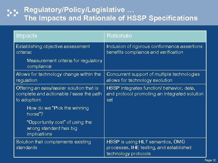 Regulatory/Policy/Legislative … The Impacts and Rationale of HSSP Specifications Impacts Rationale Establishing objective assessment