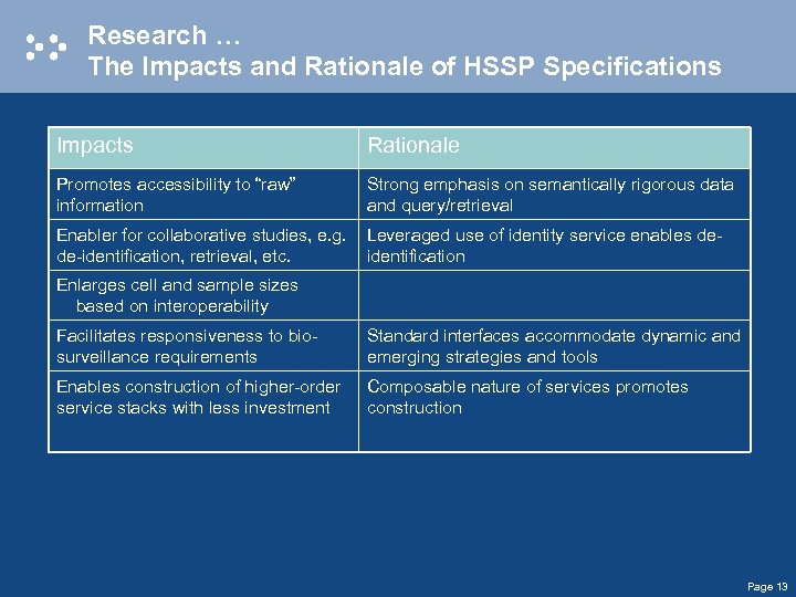 Research … The Impacts and Rationale of HSSP Specifications Impacts Rationale Promotes accessibility to