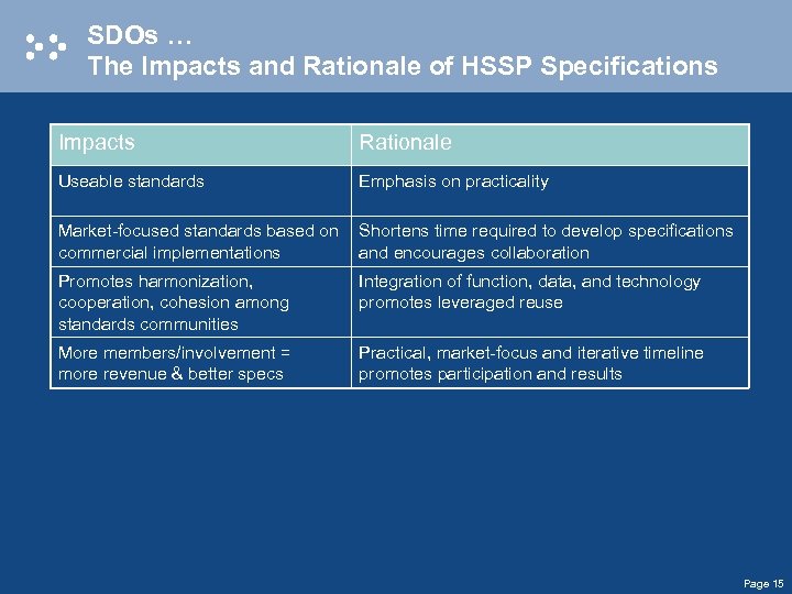 SDOs … The Impacts and Rationale of HSSP Specifications Impacts Rationale Useable standards Emphasis