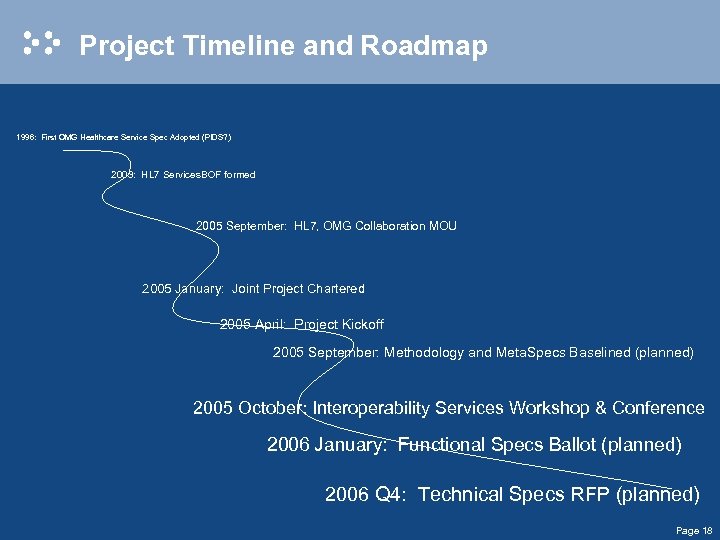 Project Timeline and Roadmap 1996: First OMG Healthcare Service Spec Adopted (PIDS? ) 2003: