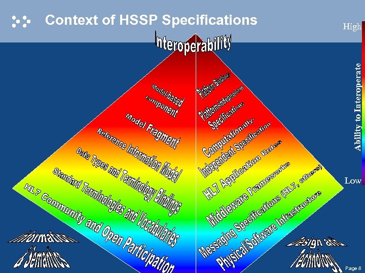 High Ability to Interoperate Context of HSSP Specifications Low Page 8 