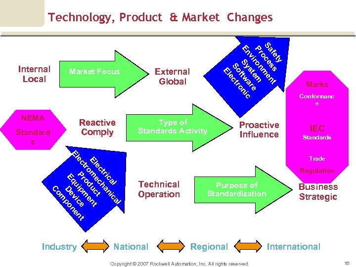 Technology, Product & Market Changes NEMA Reactive Comply Standard s l l ca ca