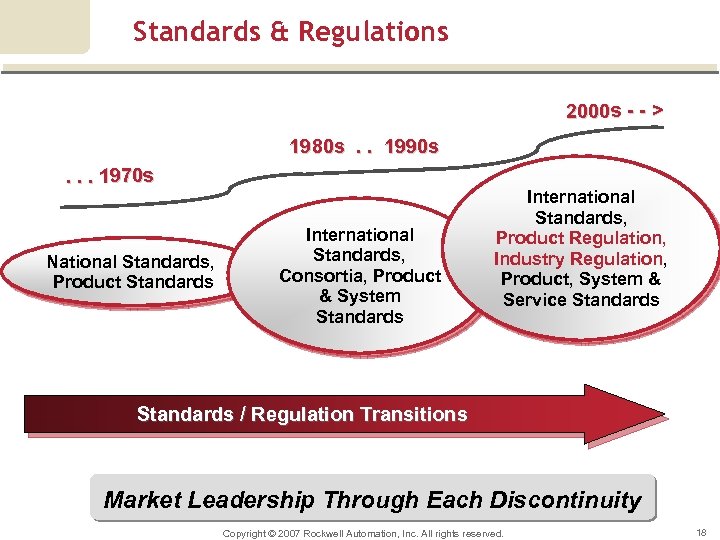 Standards & Regulations 2000 s - - > 1980 s. . 1990 s .