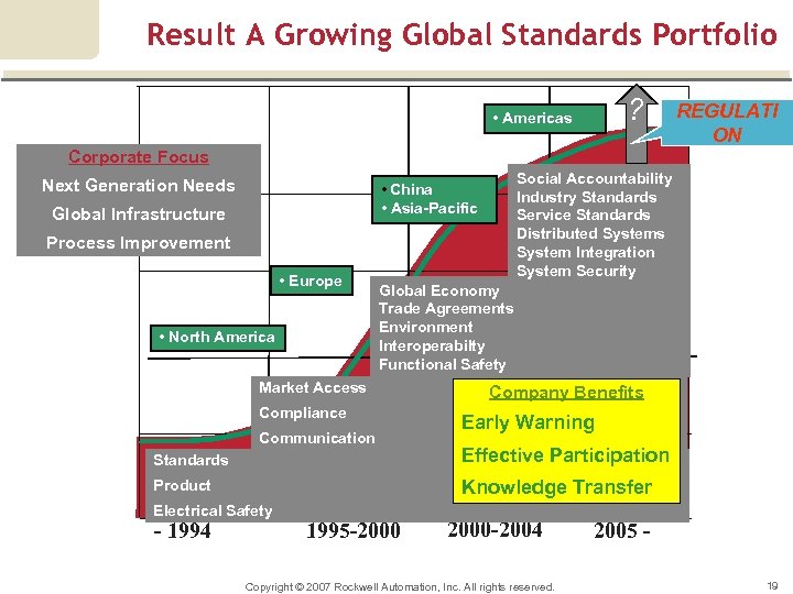 Result A Growing Global Standards Portfolio ? • Americas a? REGULATI ON Corporate Focus