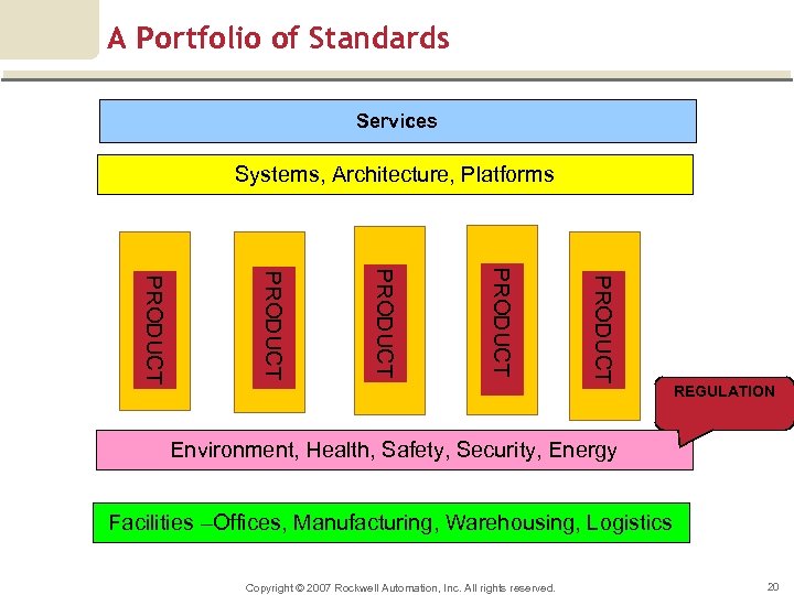 A Portfolio of Standards Services Systems, Architecture, Platforms PRODUCT PRODUCT REGULATION Environment, Health, Safety,