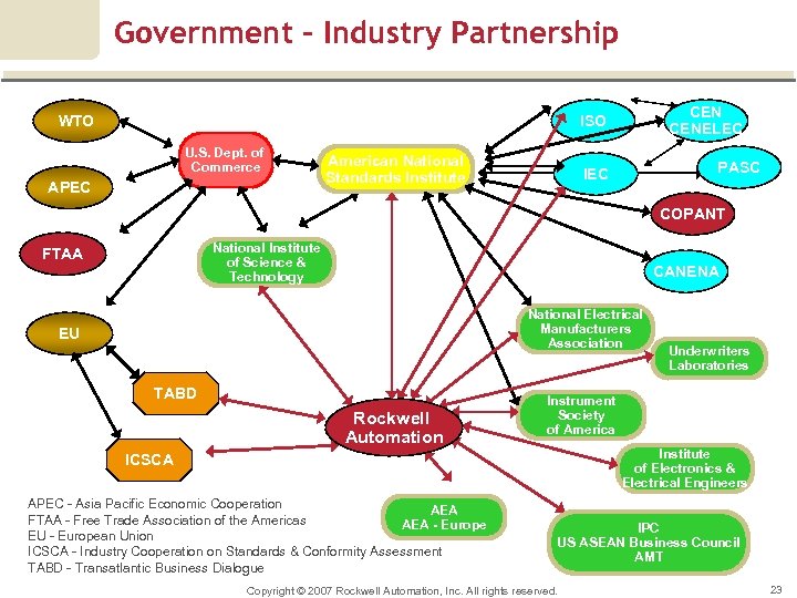 Government – Industry Partnership CENELEC ISO WTO U. S. Dept. of Commerce APEC American