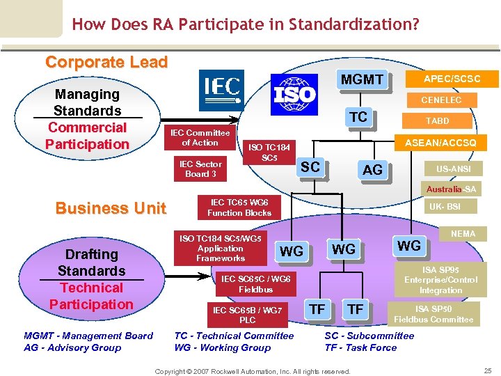 How Does RA Participate in Standardization? Corporate Lead Managing Standards Commercial Participation MGMT APEC/SCSC