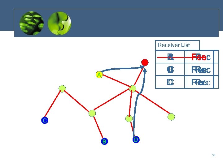 Receiver List B B A A C C B B D C C A