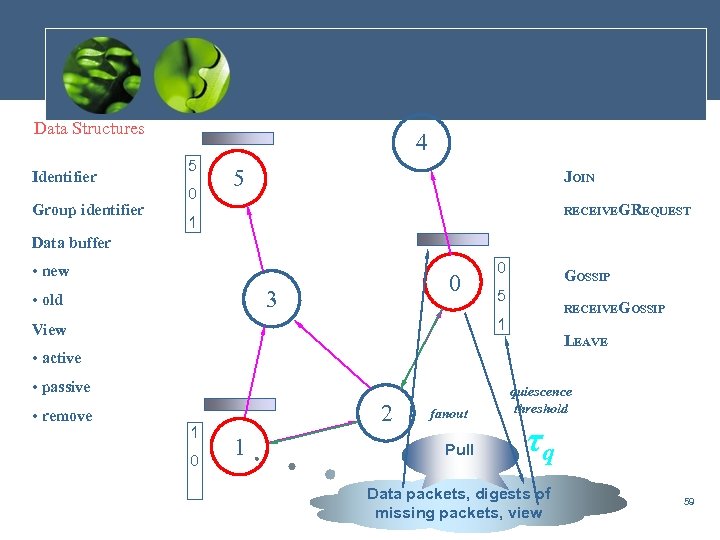 Data Structures Identifier Group identifier 4 5 0 5 JOIN RECEIVEGREQUEST 1 Data buffer