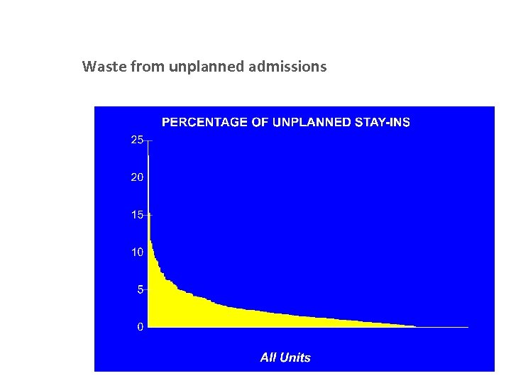 Waste from unplanned admissions 