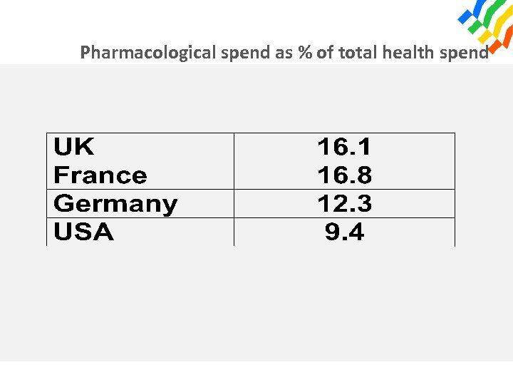 Pharmacological spend as % of total health spend 