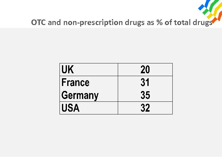 OTC and non-prescription drugs as % of total drugs 