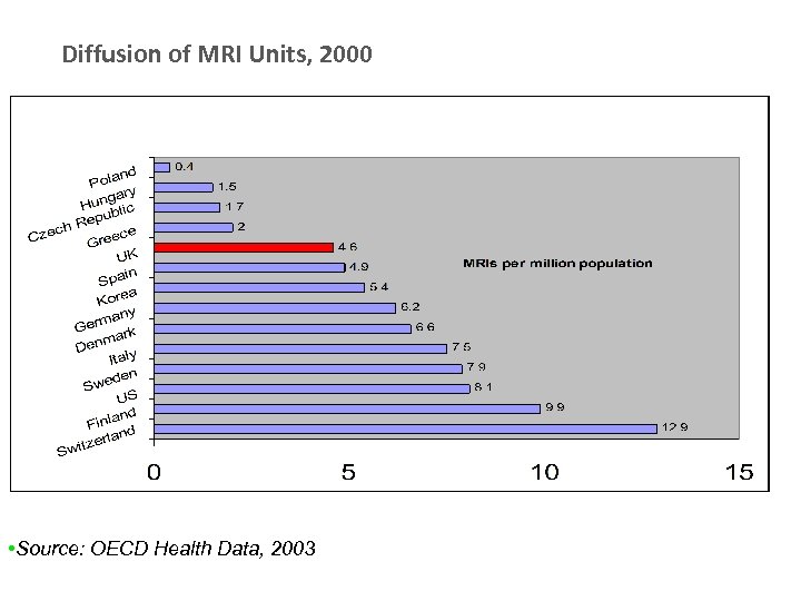 Diffusion of MRI Units, 2000 • Source: OECD Health Data, 2003 
