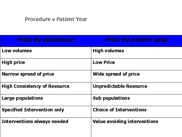 Procedure v Patient Year Price by procedure Price by patient year Low volumes High