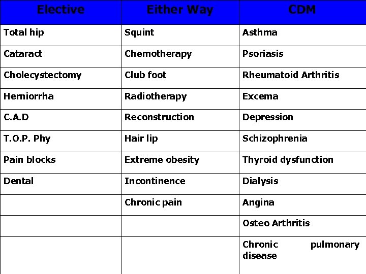 Elective Either Way CDM Total hip Squint Asthma Cataract Chemotherapy Psoriasis Cholecystectomy Club foot