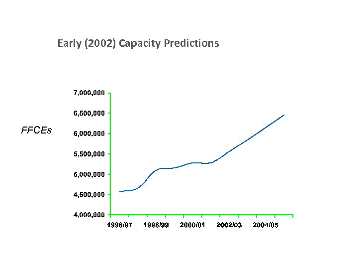 Early (2002) Capacity Predictions FFCEs 