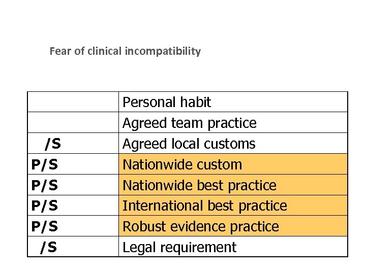 Fear of clinical incompatibility /S P/S P/S /S Personal habit Agreed team practice Agreed