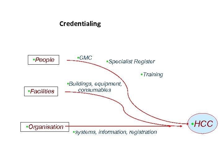 Credentialing • People • GMC • Specialist Register • Training • Facilities • Organisation