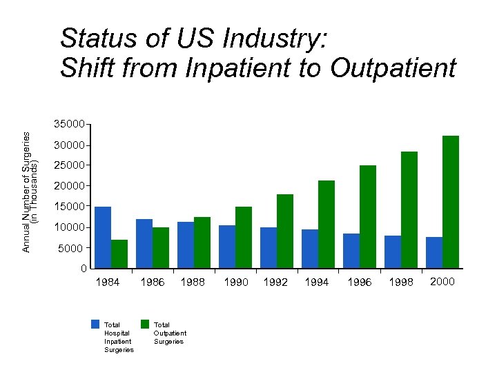 Status of US Industry: Shift from Inpatient to Outpatient Annual Number of Surgeries (in