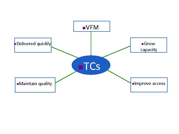 n n VFM Grow capacity Delivered quickly n n n Maintain quality TCs n