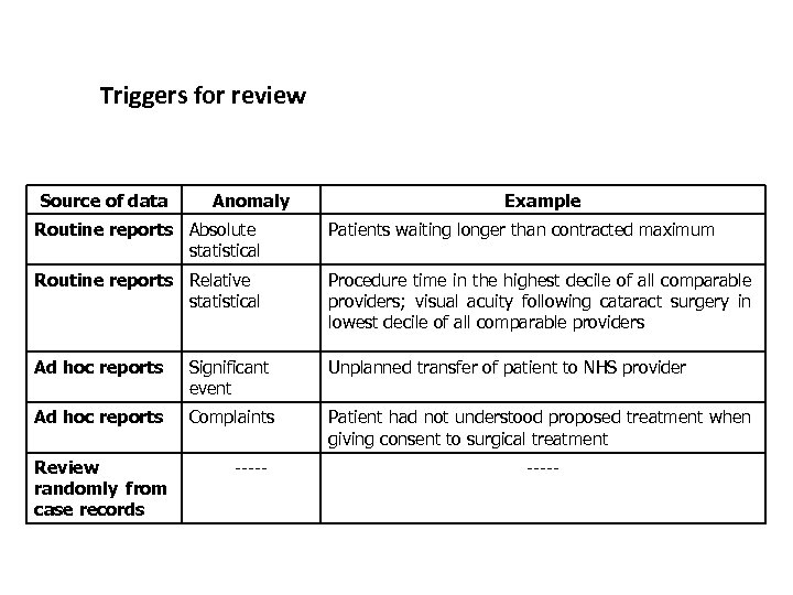 Triggers for review Source of data Anomaly Example Routine reports Absolute statistical Patients waiting